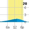 Jack Bay tide chart for Thursday, March 28, 2024
