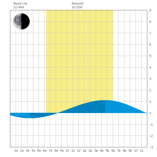 Jack Bay tide chart for Sunday, March 3, 2024