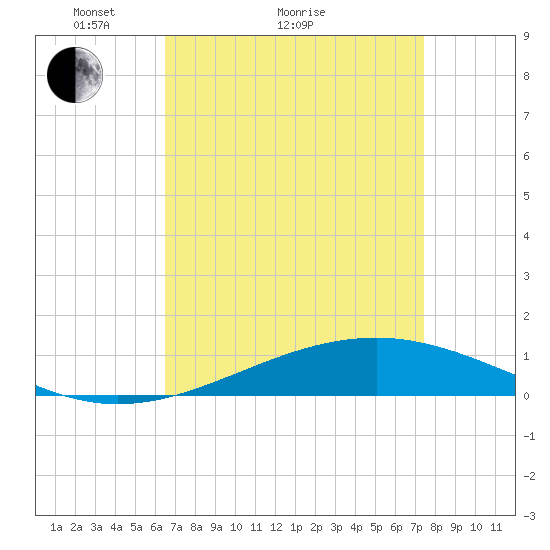 Jack Bay tide chart for Monday, April 15, 2024