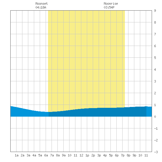 Jack Bay tide chart for Friday, April 19, 2024