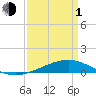 Jack Bay tide chart for Monday, April 1, 2024