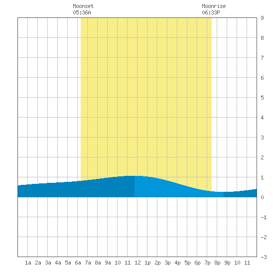 Jack Bay tide chart for Monday, April 22, 2024
