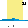 Jack Bay tide chart for Monday, April 22, 2024