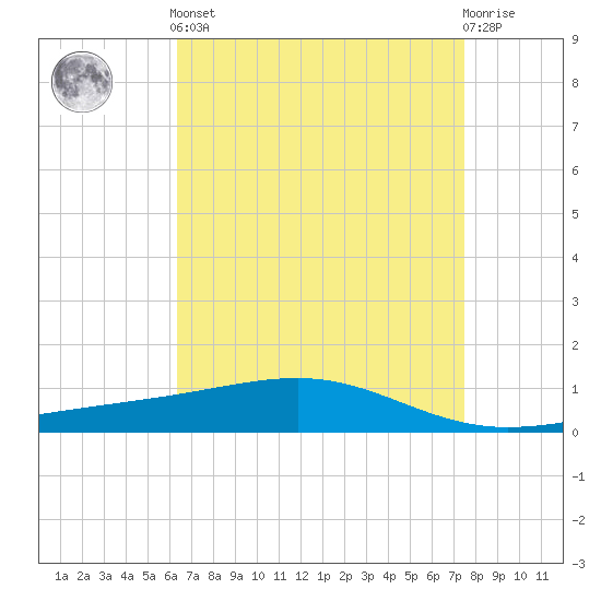 Jack Bay tide chart for Tuesday, April 23, 2024