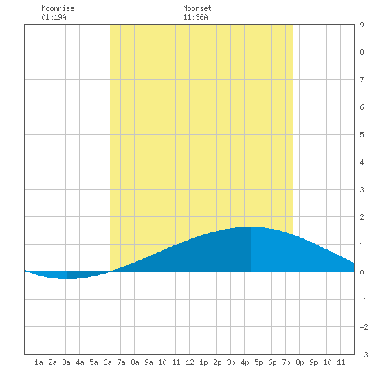 Jack Bay tide chart for Tuesday, April 30, 2024