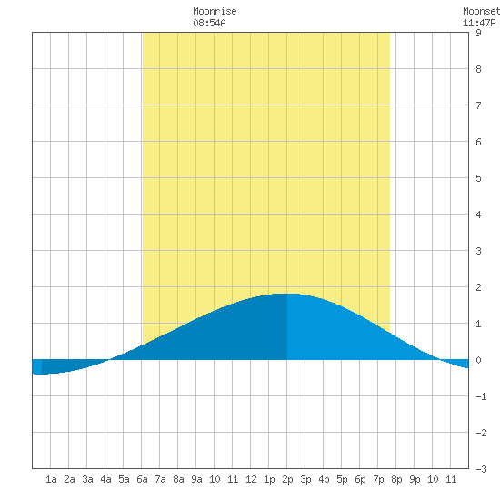 Jack Bay tide chart for Saturday, May 11, 2024