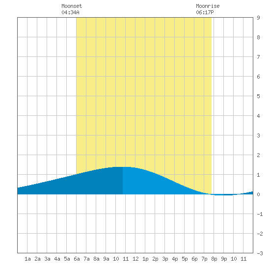 Jack Bay tide chart for Tuesday, May 21, 2024