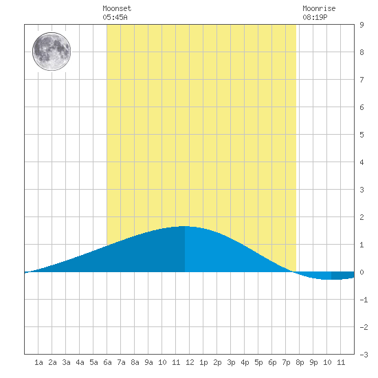 Jack Bay tide chart for Thursday, May 23, 2024