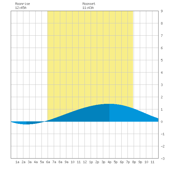 Jack Bay tide chart for Wednesday, May 29, 2024