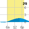 Jack Bay tide chart for Wednesday, May 29, 2024