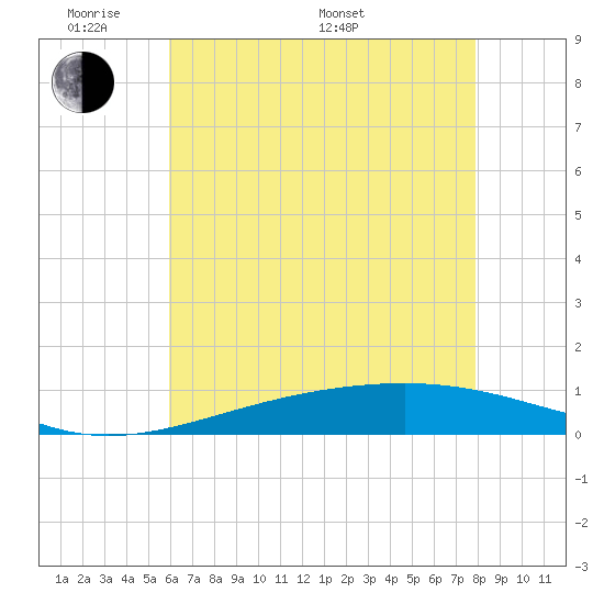 Jack Bay tide chart for Thursday, May 30, 2024