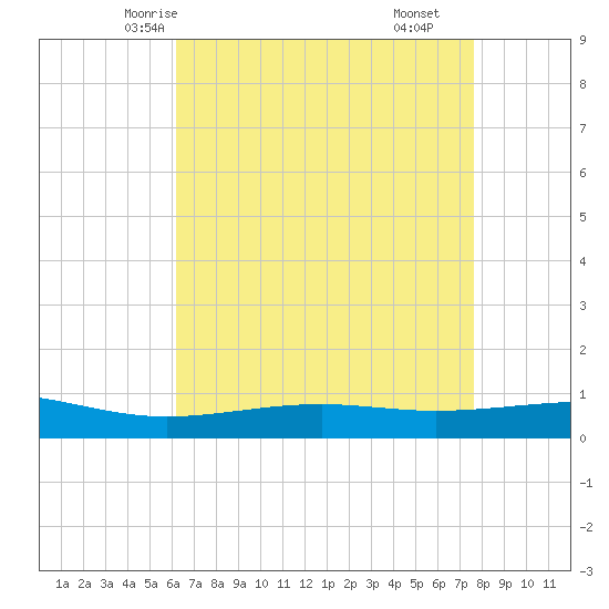 Jack Bay tide chart for Saturday, May 4, 2024