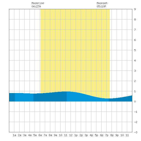 Jack Bay tide chart for Sunday, May 5, 2024