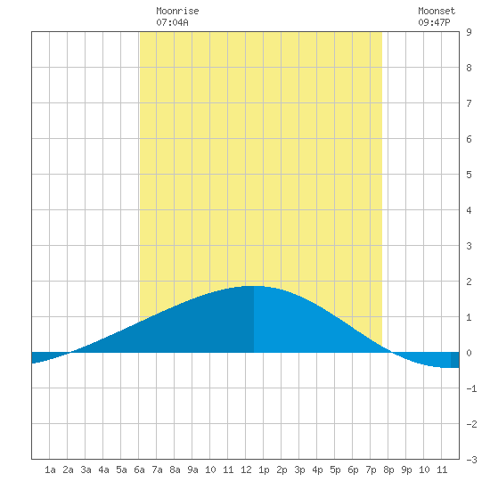 Jack Bay tide chart for Thursday, May 9, 2024