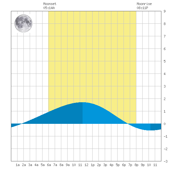 Jack Bay tide chart for Friday, June 21, 2024