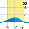 Jack Bay tide chart for Saturday, June 22, 2024