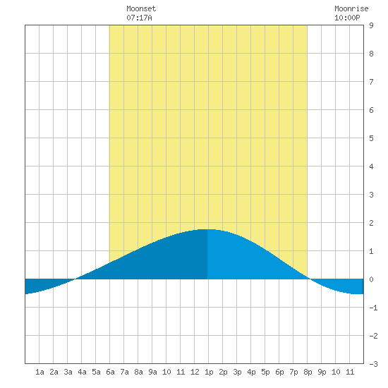 Jack Bay tide chart for Sunday, June 23, 2024