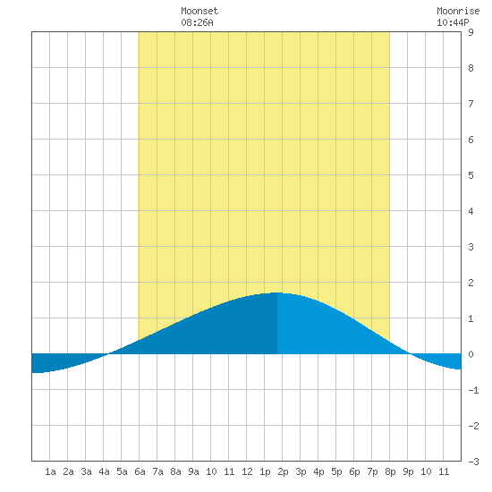 Jack Bay tide chart for Monday, June 24, 2024