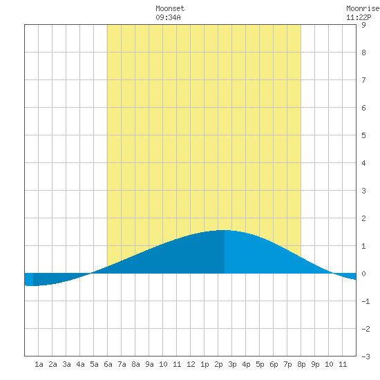 Jack Bay tide chart for Tuesday, June 25, 2024