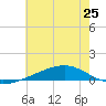 Jack Bay tide chart for Tuesday, June 25, 2024