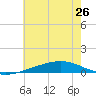 Jack Bay tide chart for Wednesday, June 26, 2024