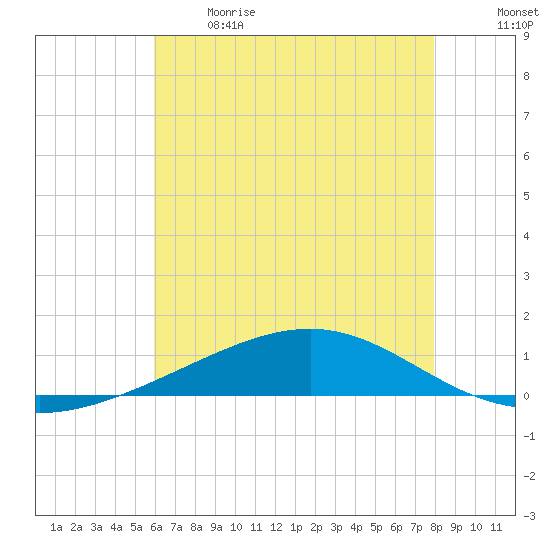 Jack Bay tide chart for Sunday, June 9, 2024