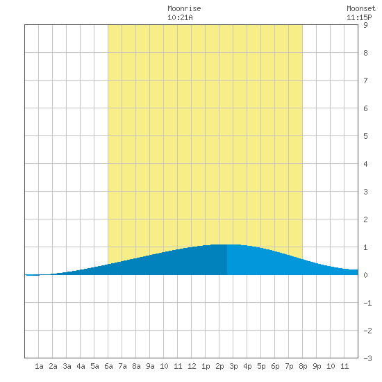 Jack Bay tide chart for Wednesday, July 10, 2024