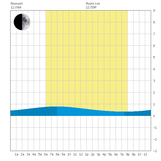 Jack Bay tide chart for Saturday, July 13, 2024