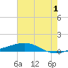 Jack Bay tide chart for Monday, July 1, 2024
