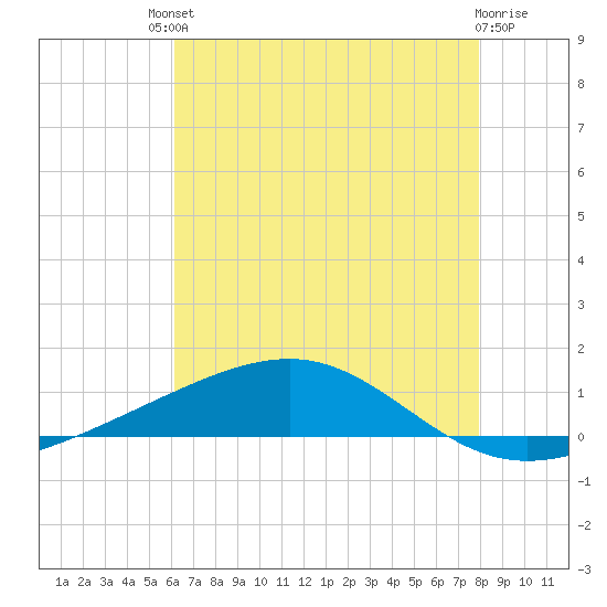 Jack Bay tide chart for Saturday, July 20, 2024