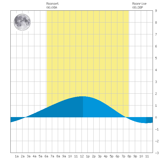 Jack Bay tide chart for Sunday, July 21, 2024