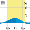 Jack Bay tide chart for Sunday, July 21, 2024