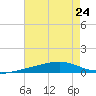 Jack Bay tide chart for Wednesday, July 24, 2024