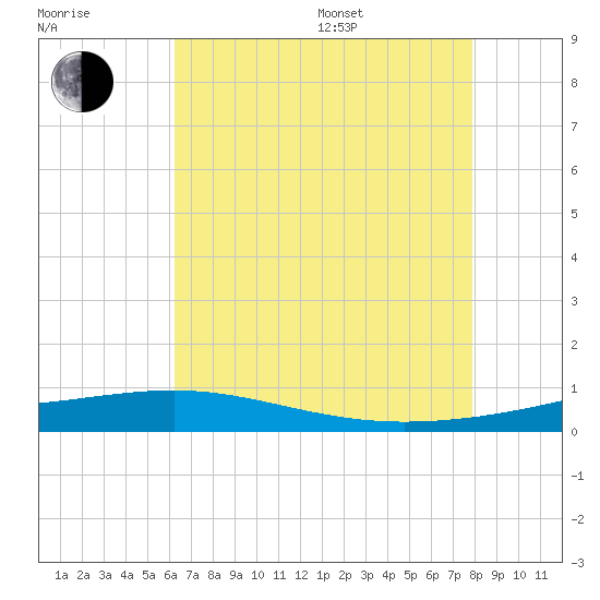 Jack Bay tide chart for Saturday, July 27, 2024