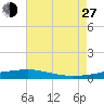 Jack Bay tide chart for Saturday, July 27, 2024