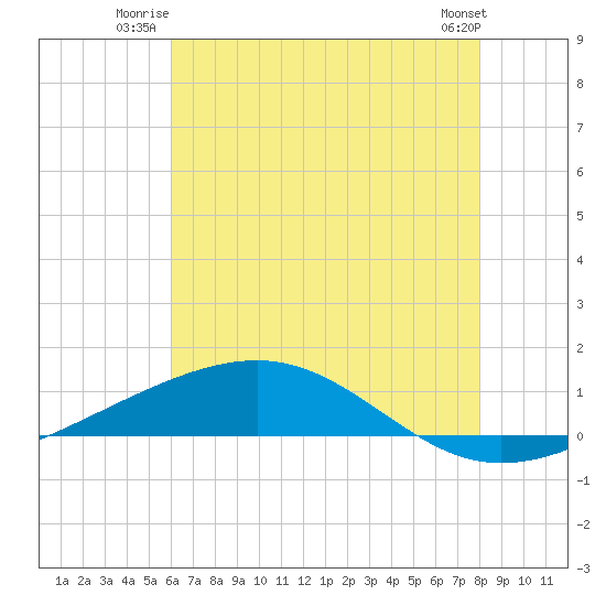 Jack Bay tide chart for Wednesday, July 3, 2024