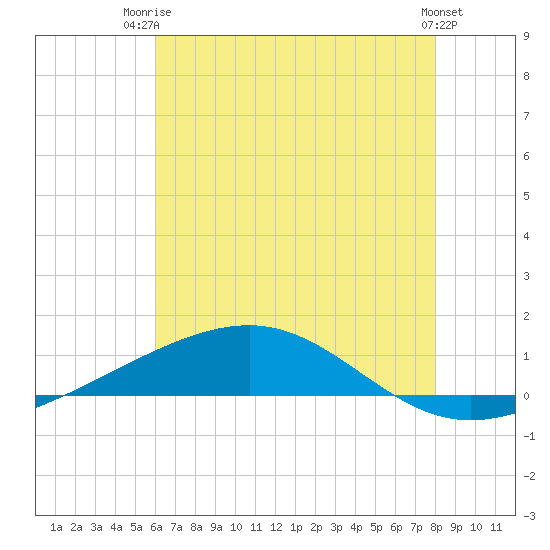 Jack Bay tide chart for Thursday, July 4, 2024