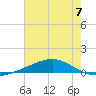 Jack Bay tide chart for Sunday, July 7, 2024