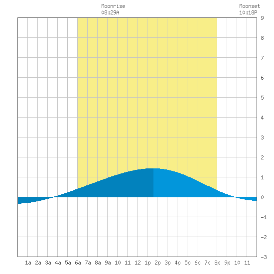 Jack Bay tide chart for Monday, July 8, 2024
