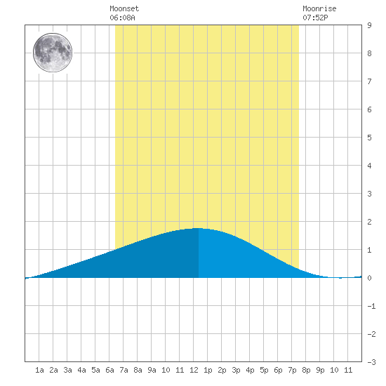Jack Bay tide chart for Monday, August 19, 2024