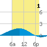 Jack Bay tide chart for Thursday, August 1, 2024