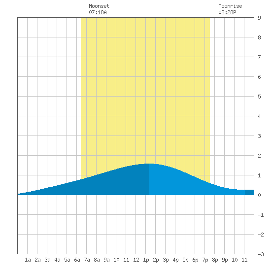 Jack Bay tide chart for Tuesday, August 20, 2024