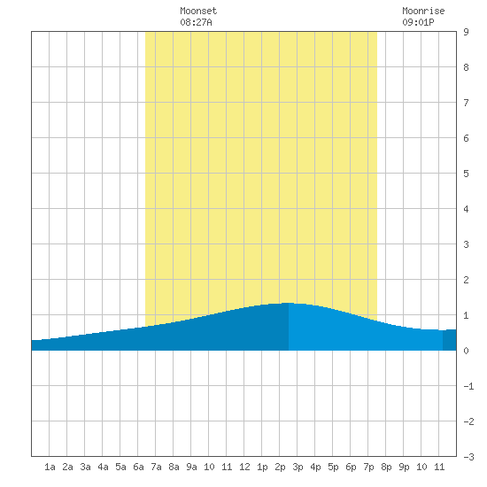 Jack Bay tide chart for Wednesday, August 21, 2024