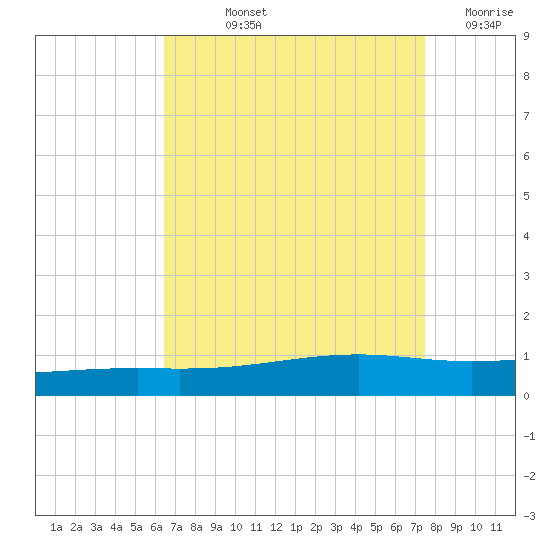Jack Bay tide chart for Thursday, August 22, 2024