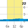 Jack Bay tide chart for Thursday, August 22, 2024