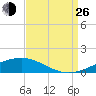 Jack Bay tide chart for Monday, August 26, 2024