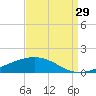 Jack Bay tide chart for Thursday, August 29, 2024