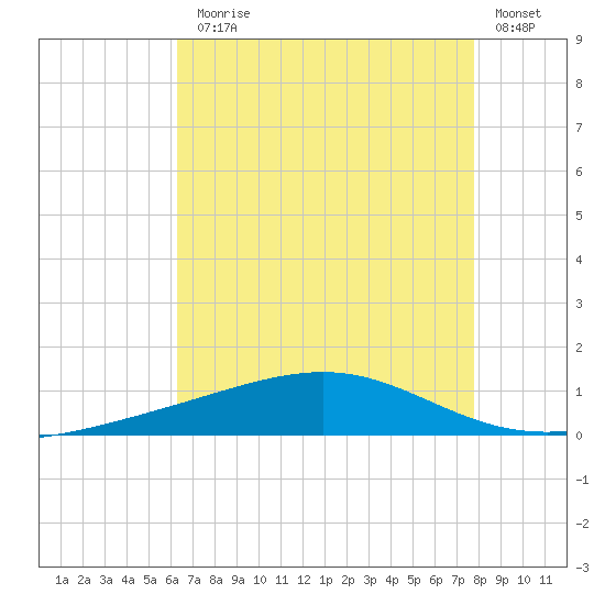 Jack Bay tide chart for Monday, August 5, 2024