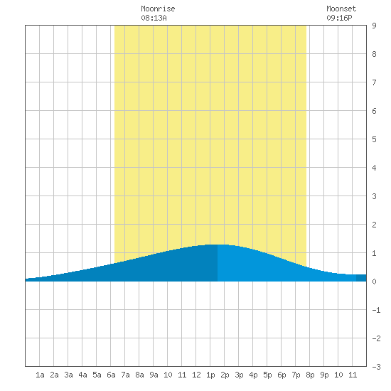 Jack Bay tide chart for Tuesday, August 6, 2024