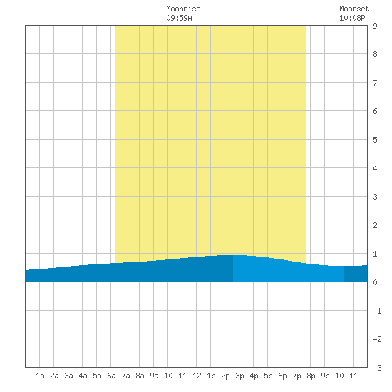 Jack Bay tide chart for Thursday, August 8, 2024